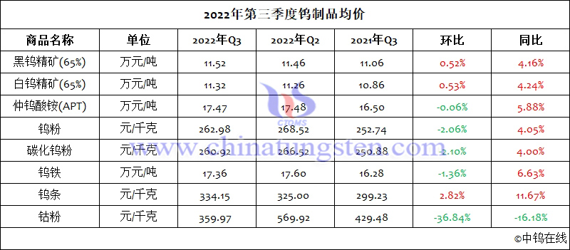 2022年第三季度中国钨制品均价表