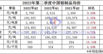 2022年4-6月中国钼制品均价图片