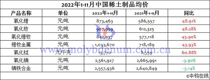 2022年1-11月中国稀土制品均价