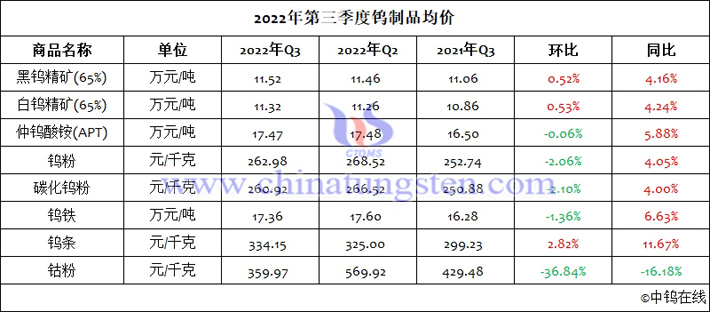 2022年第三季度中国钨制品均价表