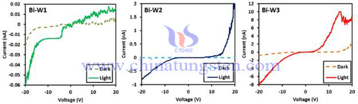 钨酸铋的电流-电压测试图（图源：香港城市大学）
