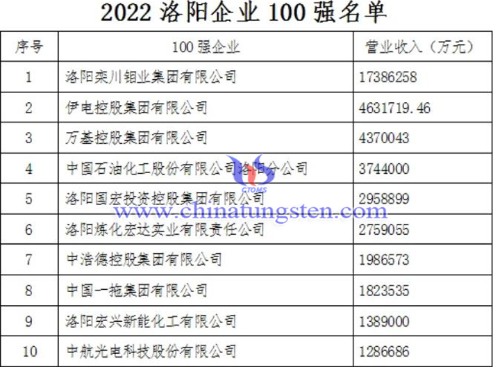 2022洛阳企业100强榜单