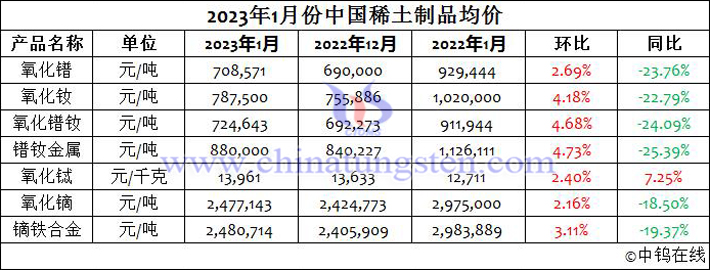 2023年1月中国稀土制品均价表