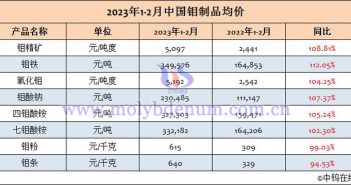 2023年1-2月中国钼制品均价