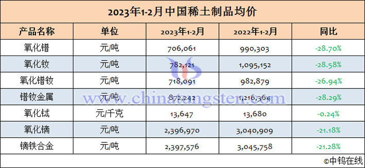 2023年1-2月中国稀土制品均价