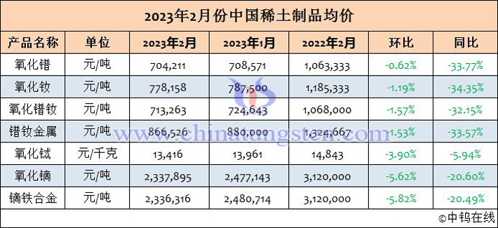 2023年2月份中国稀土制品均价