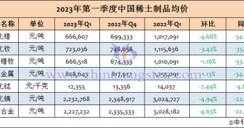 2023年1-3月中国稀土制品均价
