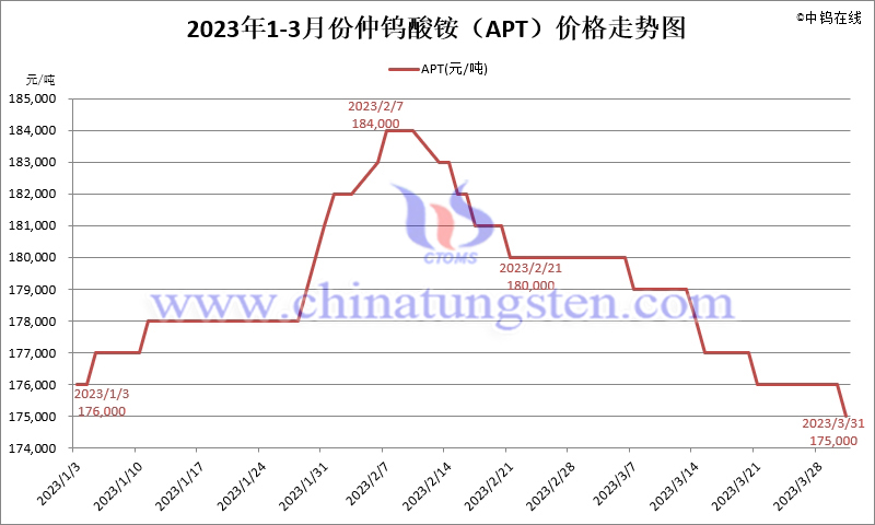 2023年第一季度仲钨酸铵（APT）价格走势图