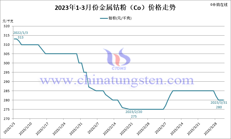 2023年第一季度金属钴粉（Co）价格走势图