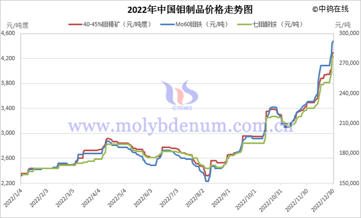 2022年中国钼市场价格走势图片