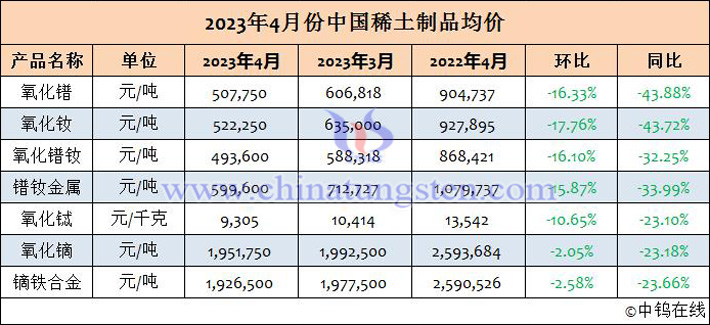 2023年4月份中国稀土制品均价