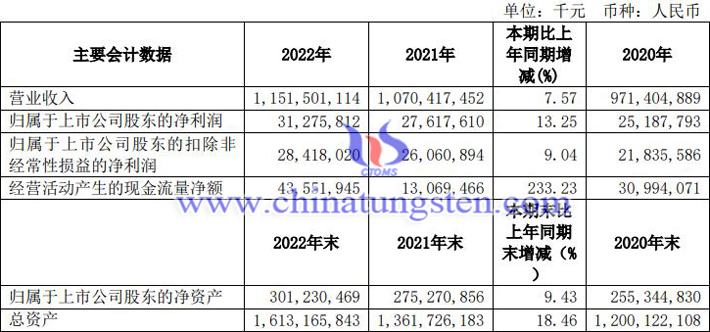 2022年中国中铁业绩报告