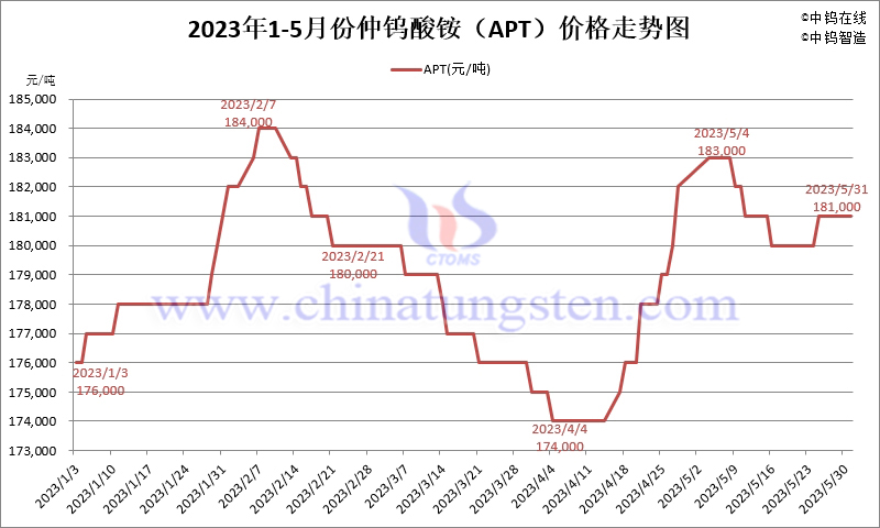 2023年5月份仲钨酸铵（APT）价格走势图