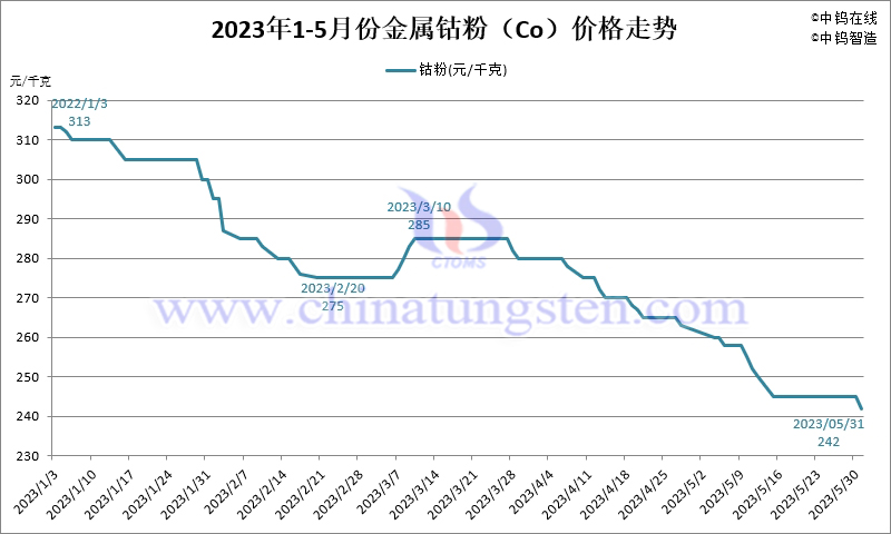 2023年5月份金属钴粉（Co）价格走势图