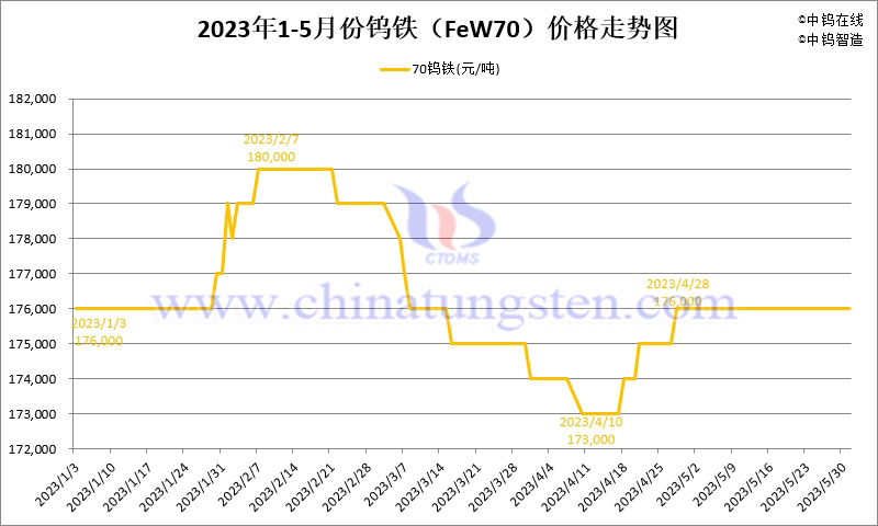 2023年5月份钨铁（FeW70）价格走势图
