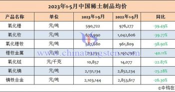 2023年1-5月中国稀土制品均价