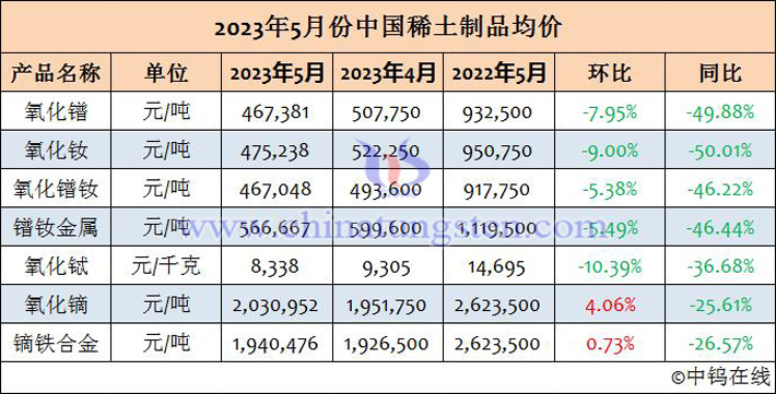 2023年5月份中国稀土制品均价