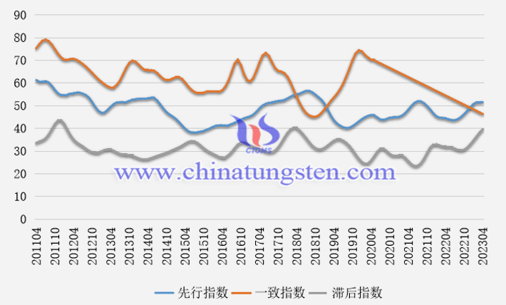中国钨钼产业合成指数曲线