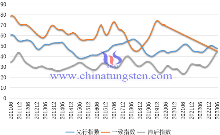 中国钨钼产业合成指数曲线