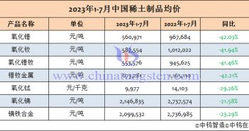 2023年1-7月中国稀土制品均价