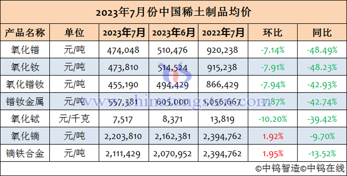 2023年7月份中国稀土制品均价