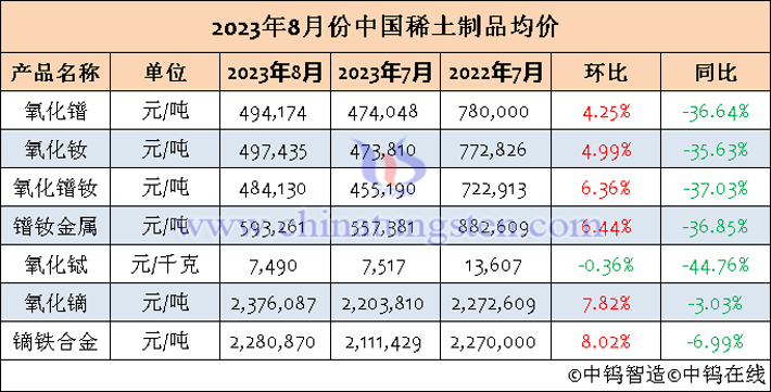 2023年8月中国稀土制品均价表