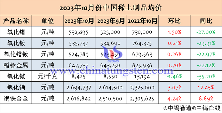 2023年10月中国稀土制品均价表