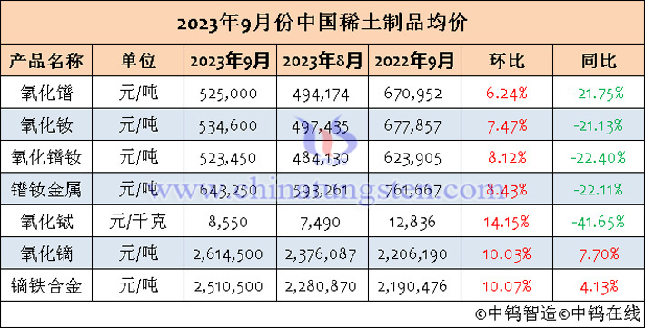 2023年9月中国稀土制品均价表