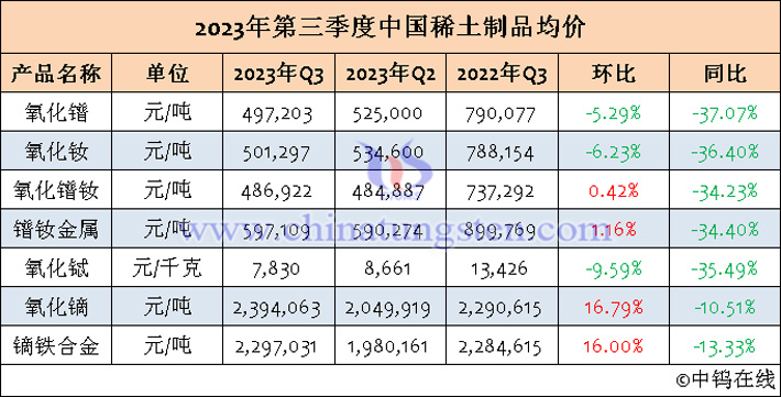 2023年第三季度中国稀土制品均价表