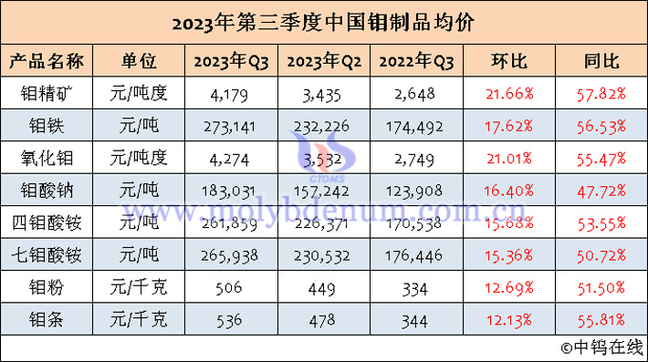 2023年第三季度中国钼制品均价表