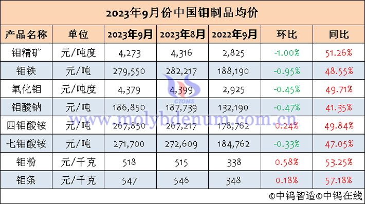 2023年三季度中国钼制品均价表