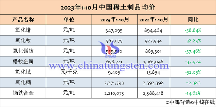 2023年1-10月中国稀土制品均价表