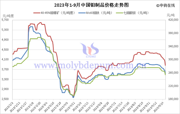 2023年1-9月中国钼制品价格走势