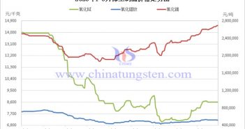 2023年1-9月中国稀土制品价格走势