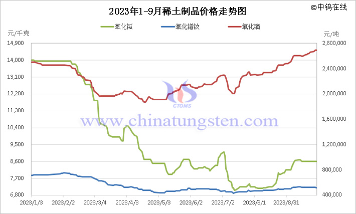 2023年1-9月中国稀土制品价格走势