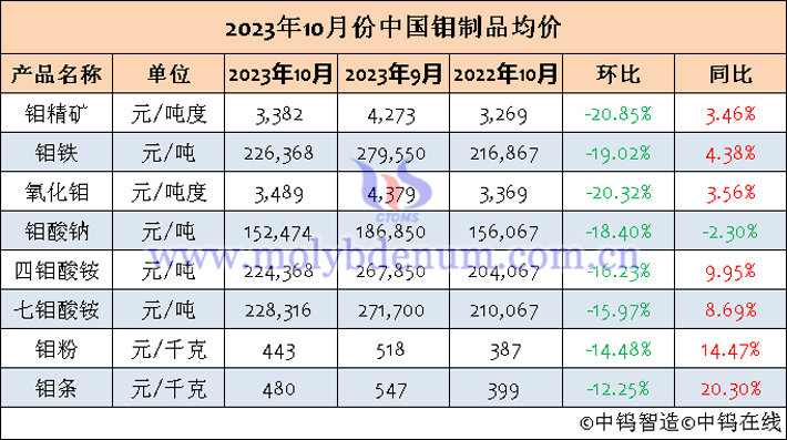 2023年10月中国钼制品均价表