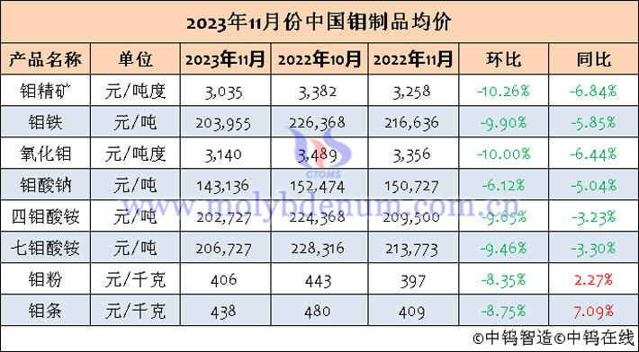 2023年11月中国钼制品均价表