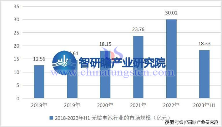 智研瞻产业研究院2018-2023年H1无钴电池行业的市场规模