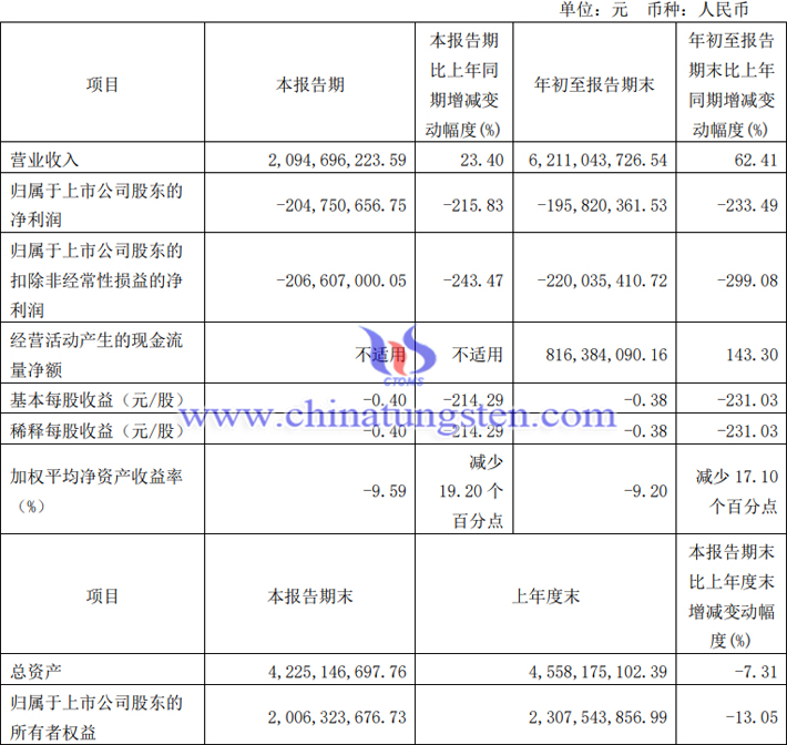 吉翔股份2023年前三季度业绩报告图片