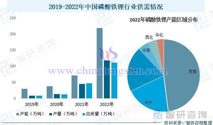 智研咨询2019-2022年中国磷酸铁锂行业供需情况