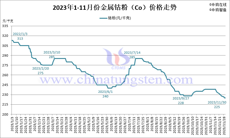 2023年11月份金属钴粉（Co）价格走势图