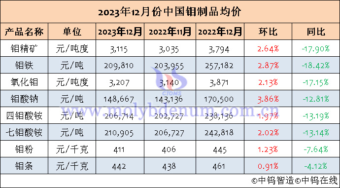 2023年12月中国钼制品均价表