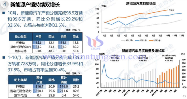 中国汽车协会2023年1-10月新能源汽车产销情况图片