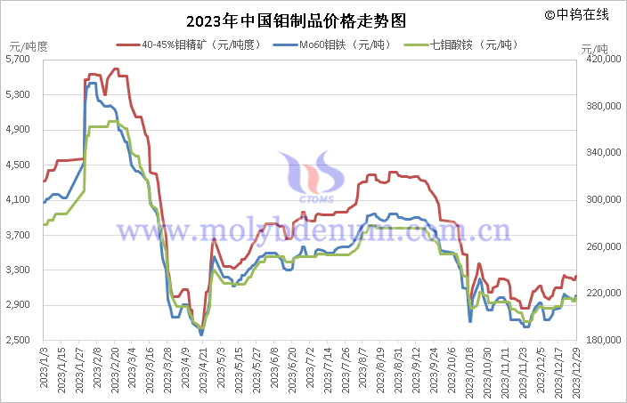 2023年中国钼制品价格走势