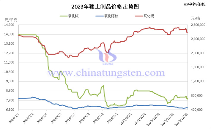 2023年中国稀土制品价格走势