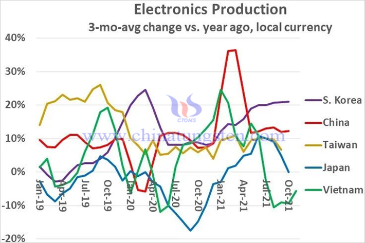 sc-iq亚洲主要国家地区电子产品生产趋势图片