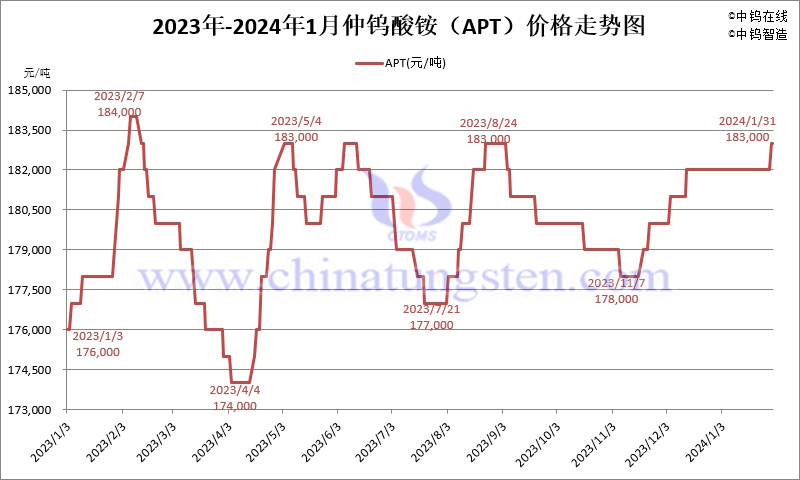 2024年1月份仲钨酸铵（APT）价格走势图