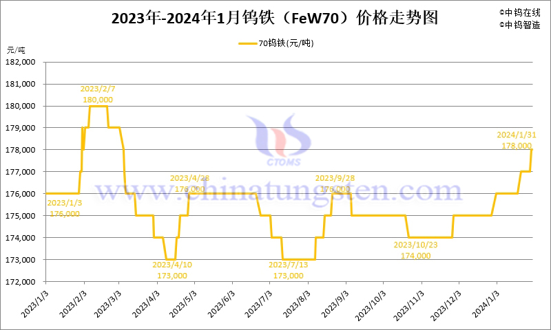 2024年1月份钨铁（FeW70）价格走势图