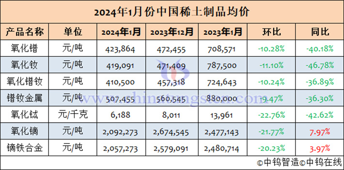 2024年1月中国稀土制品均价表