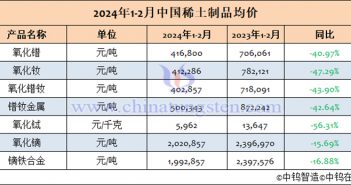 2024年1-2月中国稀土制品均价表